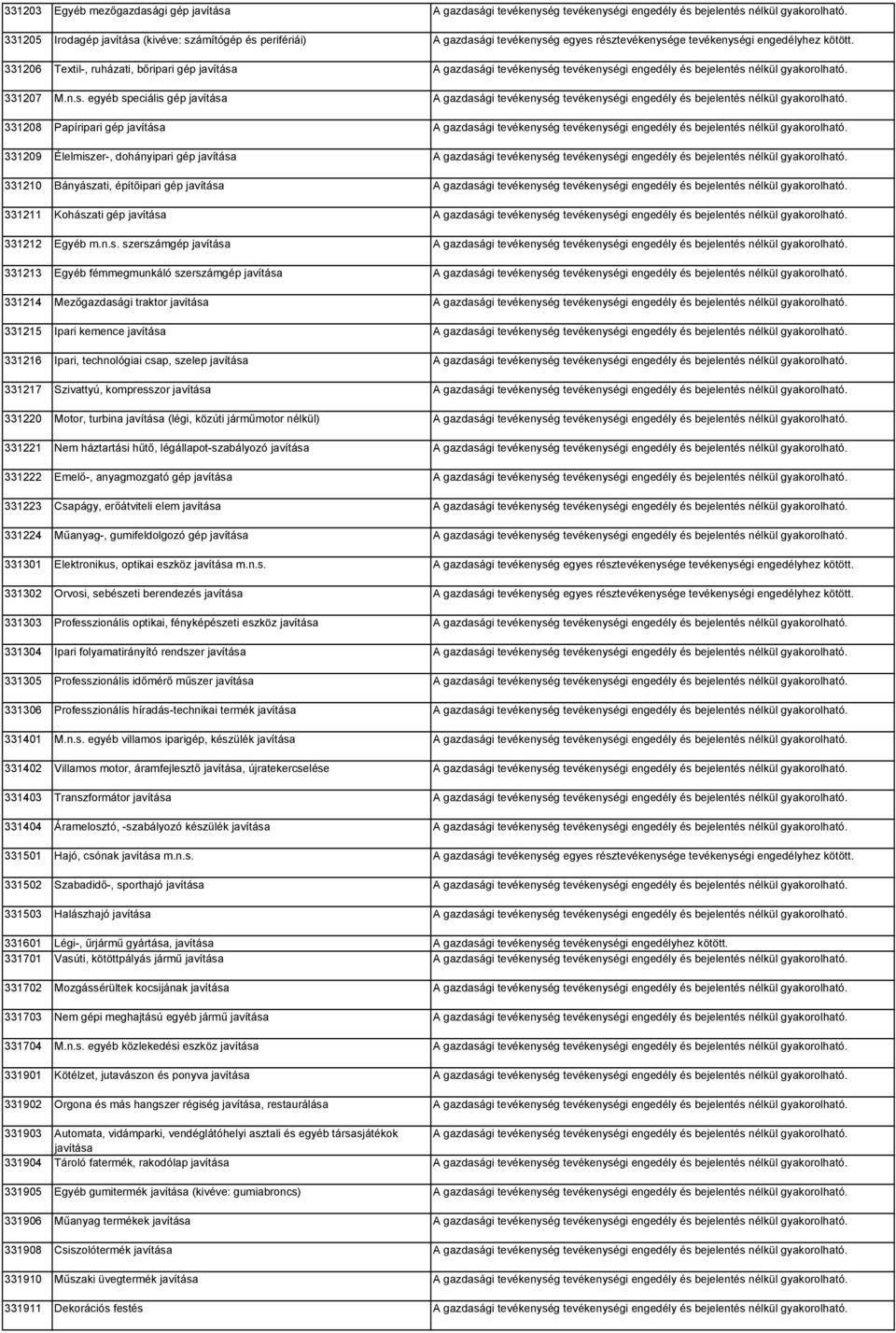 tevékenységi engedély és bejelentés nélkül gyakorolható. 331207 M.n.s. egyéb speciális gép javítása A gazdasági tevékenység tevékenységi engedély és bejelentés nélkül gyakorolható.