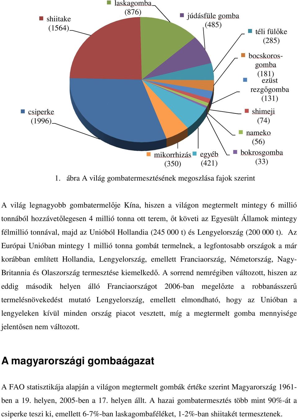 A hazai gombatermesztés több mint 90%-át a csiperke teszi ki, emellett 6-7% 7%-ban laskagombaféléket, 1-2%-ban shiitakét termesztenek.