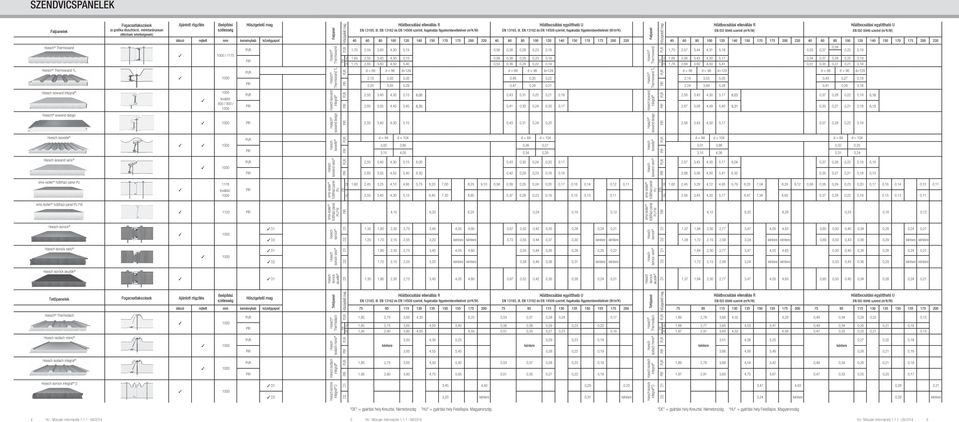 EN 13162 és EN 14509 szerint, fugahatás fi gyelembevételével (W/m 2 K) Falpanel Hőátbocsátási ellenállás R EN ISO 6946 szerint (m 2 K/W) Hőátbocsátási együttható U EN ISO 6946 szerint (m 2 K/W)