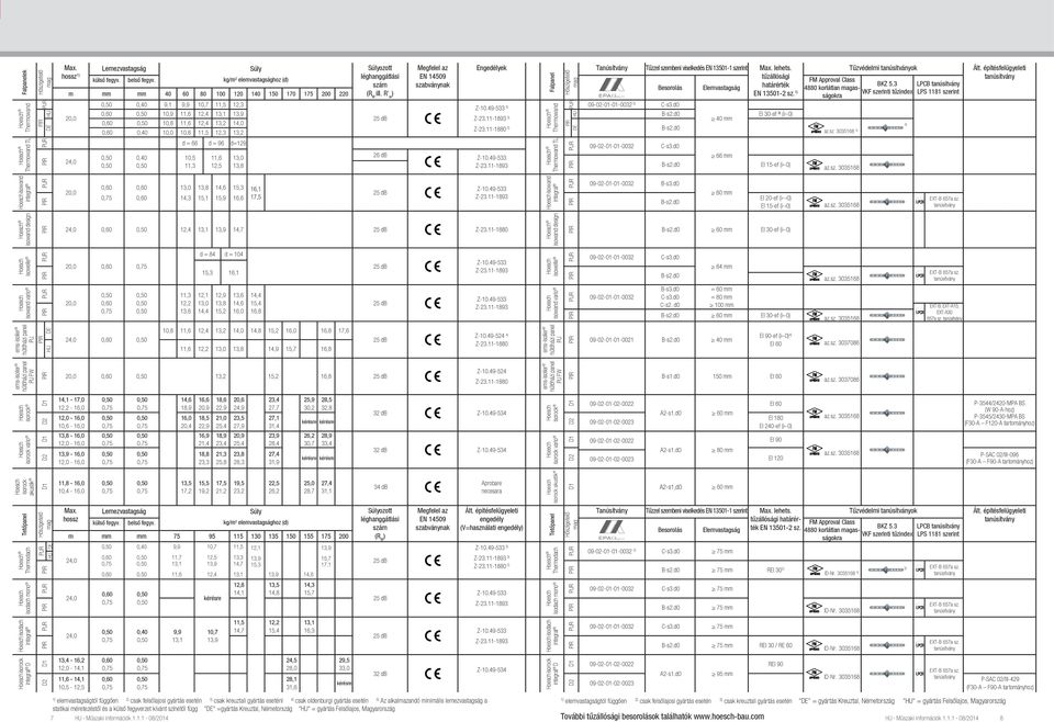léghanggátlási szám (R W ill. R' w ) 25 d Megfelel az EN 14509 szabványnak Engedélyek Z-23.11-1880 Falpanel Hőszigetelő mag Tanúsítvány Tűzzel szembeni viselkedés EN 13501-1 szerint lehets.