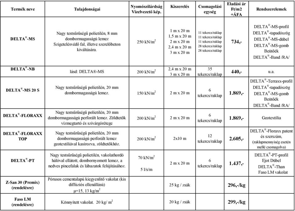 lásd: DELTA -MS 200 kn/m 2 2,4 m x 20 m 3 m x 20 m 35 tekercs/ 440,- u.a. Terraxx-profil MS 20 S Nagy testsűrűségű polietilén, 20 mm dombormagasságú lemez. 150 kn/m 2 2 m x 20 m 6 tekercs/ 1.