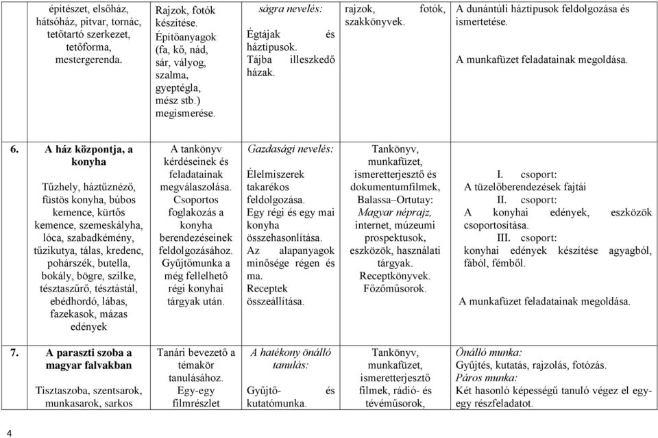 A ház központja, a konyha Tűzhely, háztűznéző, füstös konyha, búbos kemence, kürtős kemence, szemeskályha, lóca, szabadkémény, tűzikutya, tálas, kredenc, pohárszék, butella, bokály, bögre, szilke,