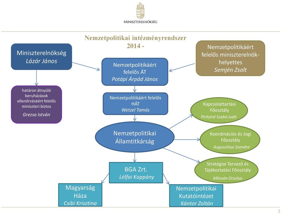 Semjén Zsolt Kapcsolattartási Főosztály Pirityiné Szabó Judit Nemzetpolitikai Államtitkárság Koordinációs és Jogi Főosztály Augusztinyi Szandra