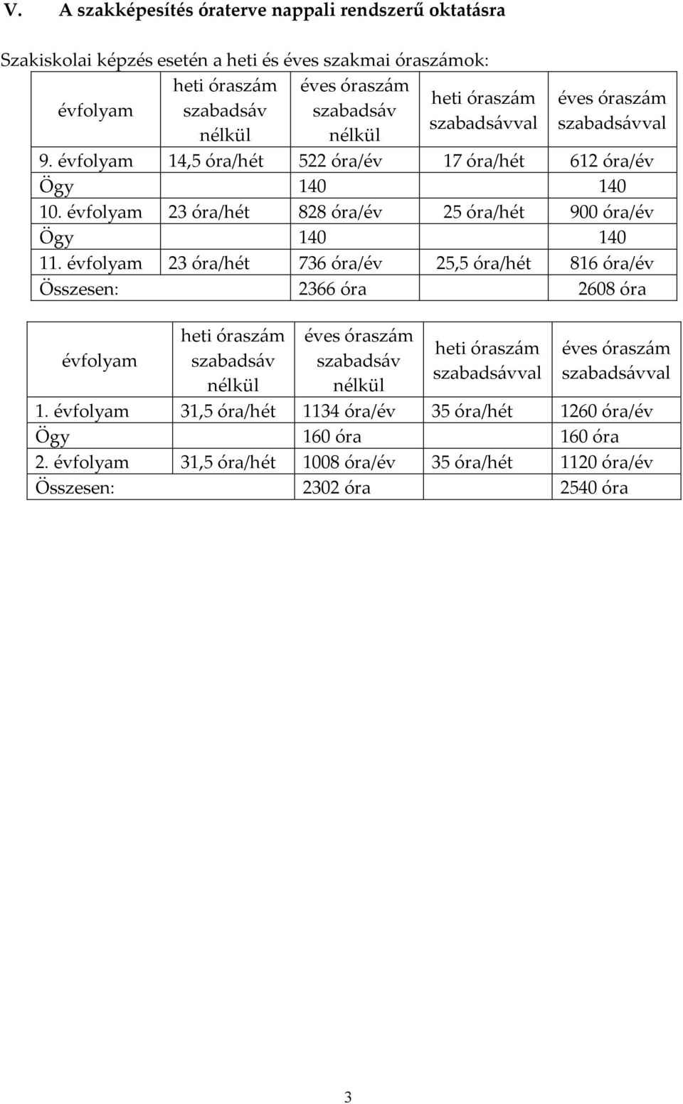 évfolyam 23 óra/hét 828 óra/év 25 óra/hét 900 óra/év Ögy 140 140 11.