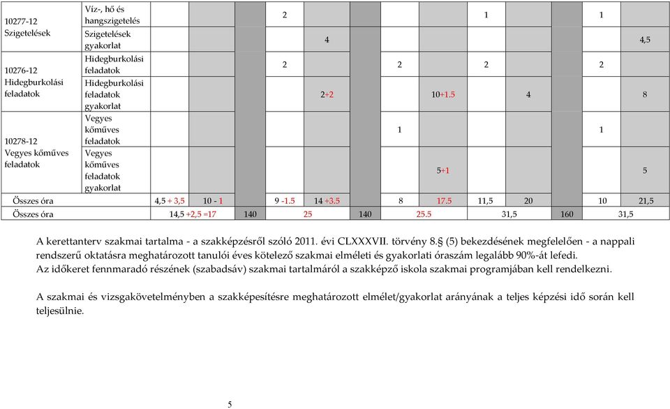 5 11,5 20 10 21,5 Összes óra 14,5 +2,5 =17 140 25 140 25.5 31,5 160 31,5 A kerettanterv szakmai tartalma - a szakképzésről szóló 2011. évi CLXXXVII. törvény 8.