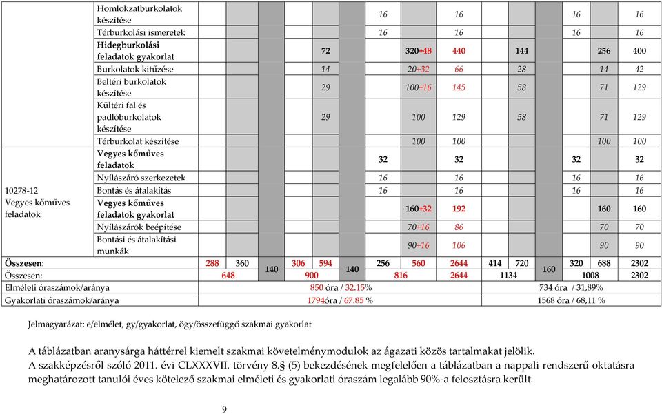 32 32 32 Nyílászáró szerkezetek 16 16 16 16 Bontás és átalakítás 16 16 16 16 Vegyes kőműves 160+32 192 160 160 feladatok gyakorlat Nyílászárók beépítése 70+16 86 70 70 Bontási és átalakítási munkák