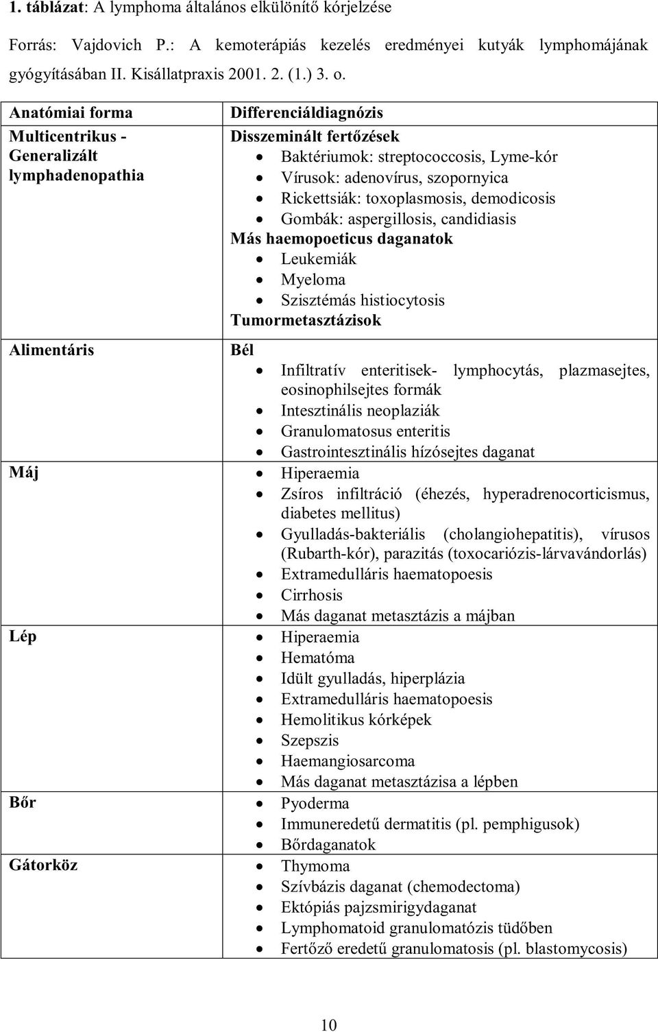 adenovírus, szopornyica Rickettsiák: toxoplasmosis, demodicosis Gombák: aspergillosis, candidiasis Más haemopoeticus daganatok Leukemiák Myeloma Szisztémás histiocytosis Tumormetasztázisok Bél