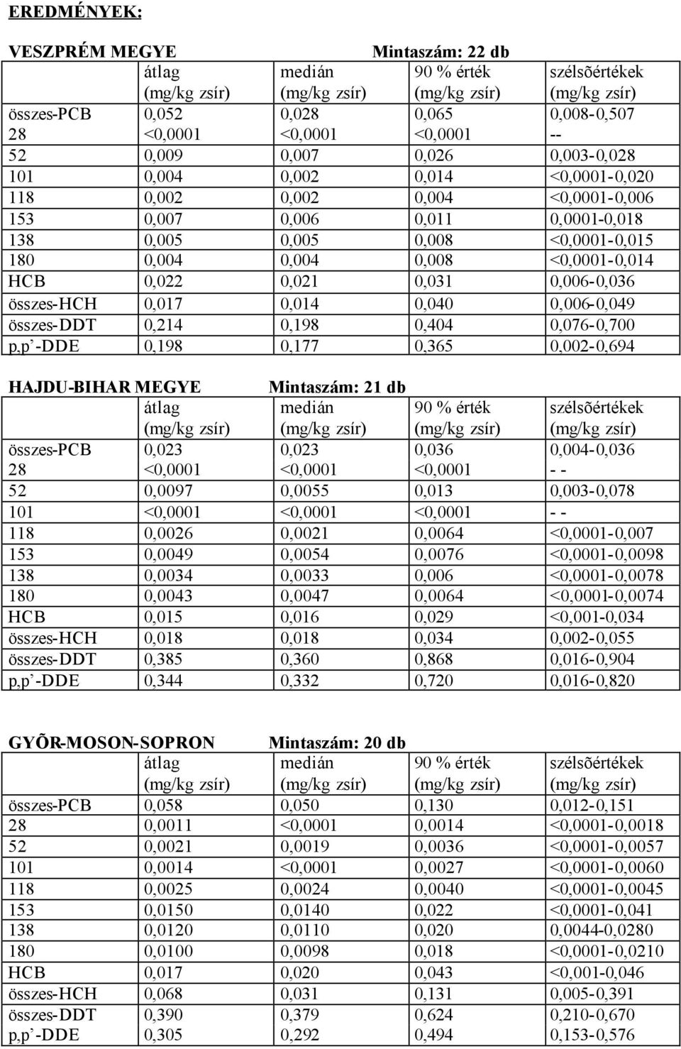 0,006-0,036 összes-hch 0,017 0,014 0,040 0,006-0,049 összes-ddt 0,214 0,198 0,404 0,076-0,700 p,p -DDE 0,198 0,177 0,365 0,002-0,694 HAJDU-BIHAR MEGYE Mintaszám: 21 db átlag medián 90 % érték