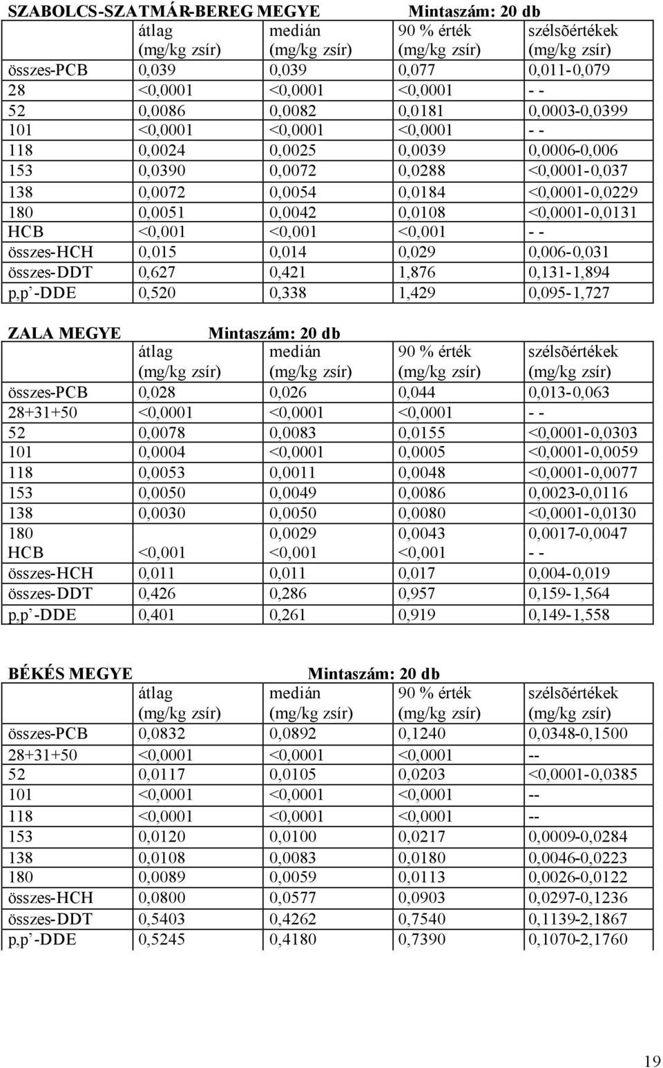 <0,001 <0,001 - - összes-hch 0,015 0,014 0,029 0,006-0,031 összes-ddt 0,627 0,421 1,876 0,131-1,894 p,p -DDE 0,520 0,338 1,429 0,095-1,727 ZALA MEGYE Mintaszám: 20 db átlag medián 90 % érték