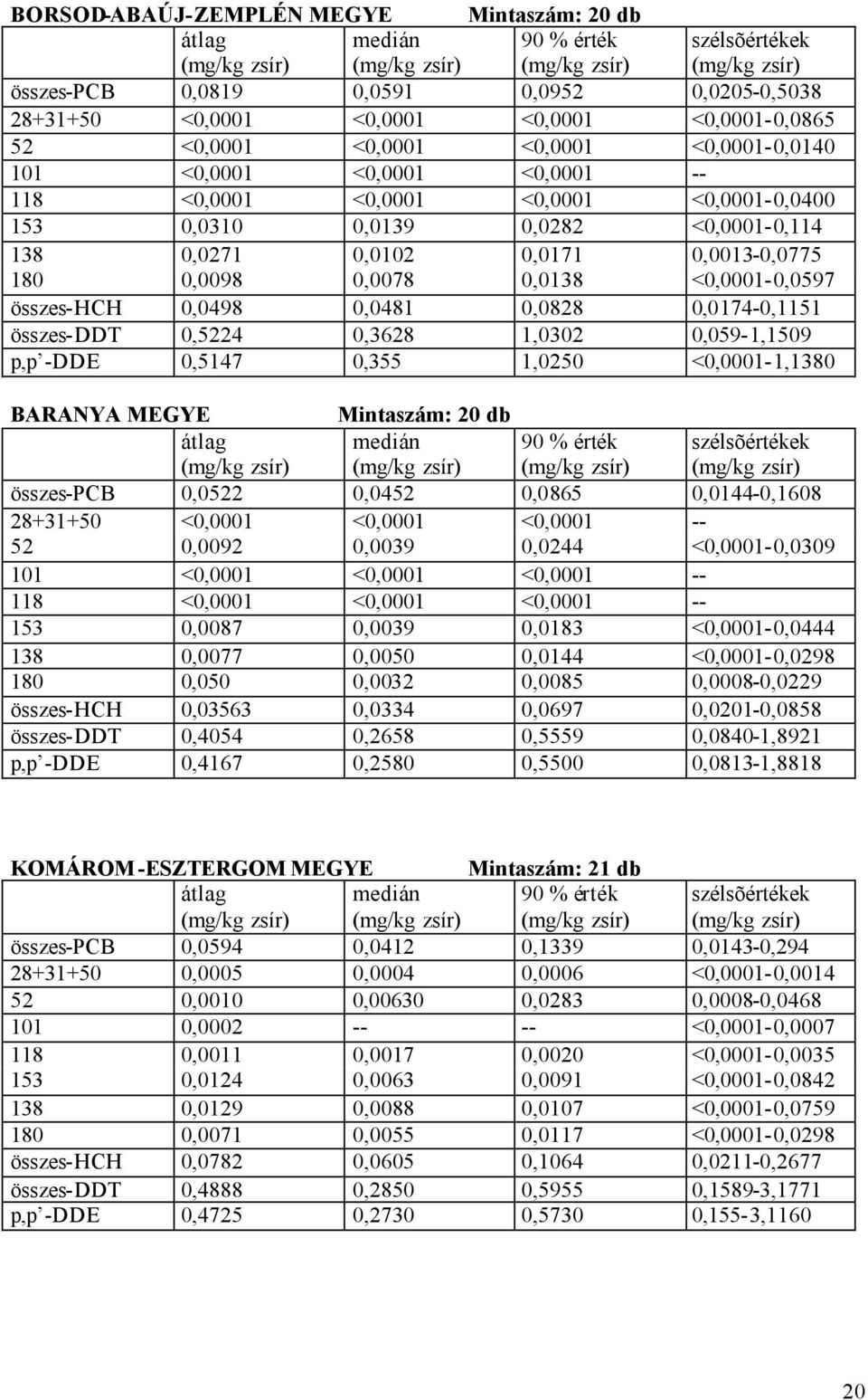 <0,0001-0,0597 összes-hch 0,0498 0,0481 0,0828 0,0174-0,1151 összes-ddt 0,5224 0,3628 1,0302 0,059-1,1509 p,p -DDE 0,5147 0,355 1,0250 <0,0001-1,1380 BARANYA MEGYE Mintaszám: 20 db átlag medián 90 %