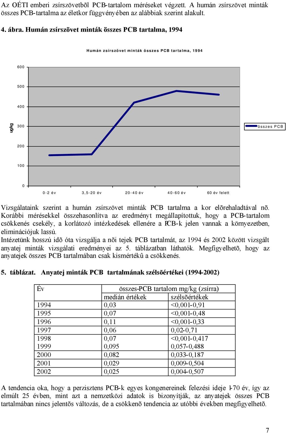 Vizsgálataink szerint a humán zsírszövet minták PCB tartalma a kor elõrehaladtával nõ.