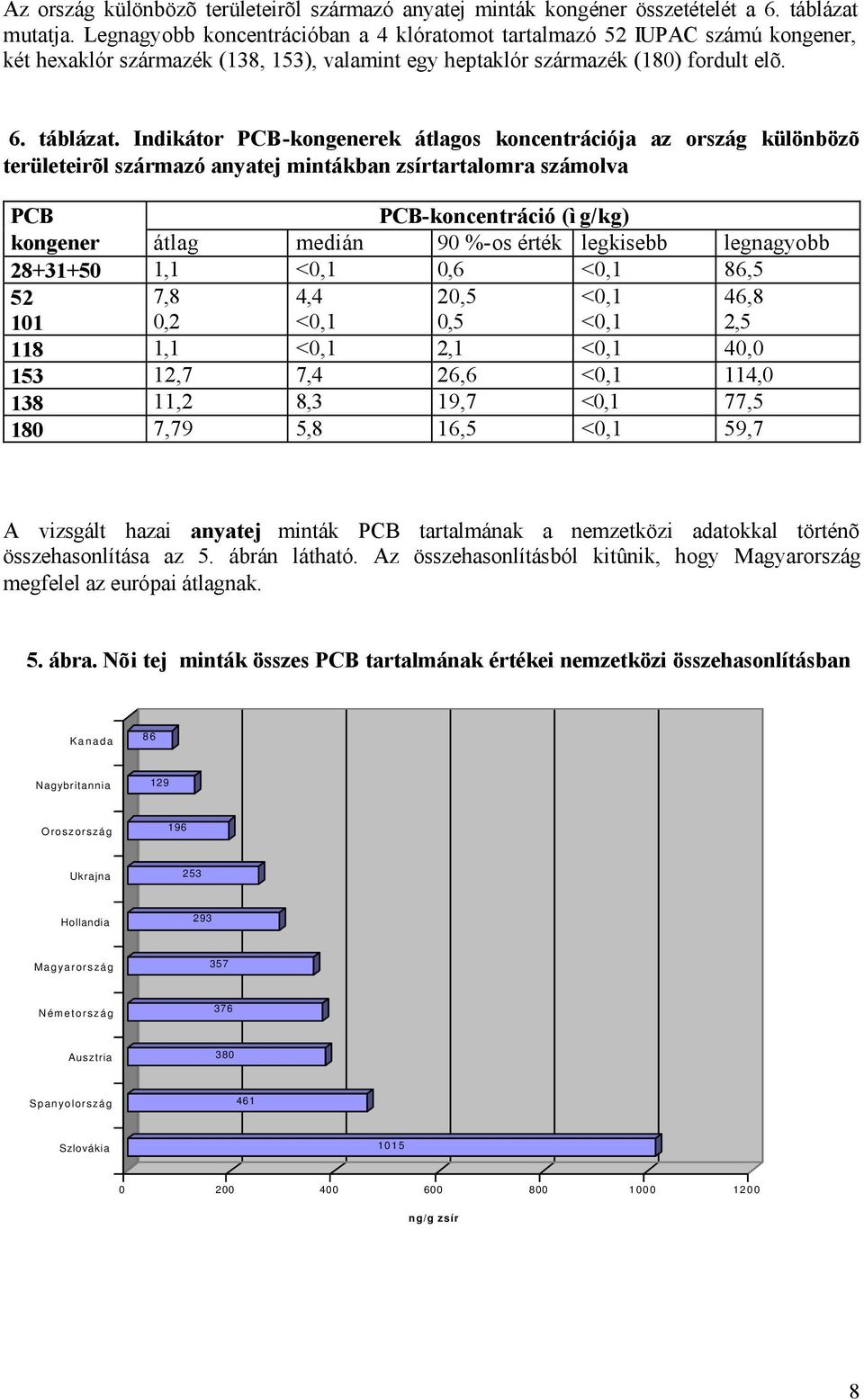 Indikátor PCB-kongenerek átlagos koncentrációja az ország különbözõ területeirõl származó anyatej mintákban zsírtartalomra számolva PCB PCB-koncentráció (ìg/kg) kongener átlag medián 90 %-os érték