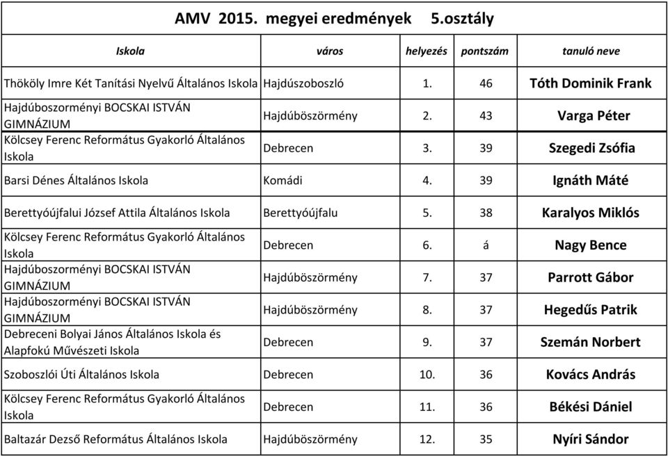 39 Ignáth Máté Berettyóújfalui József Attila Általános Berettyóújfalu 5. 38 Karalyos Miklós Debreceni Bolyai János Általános és Debrecen 6.