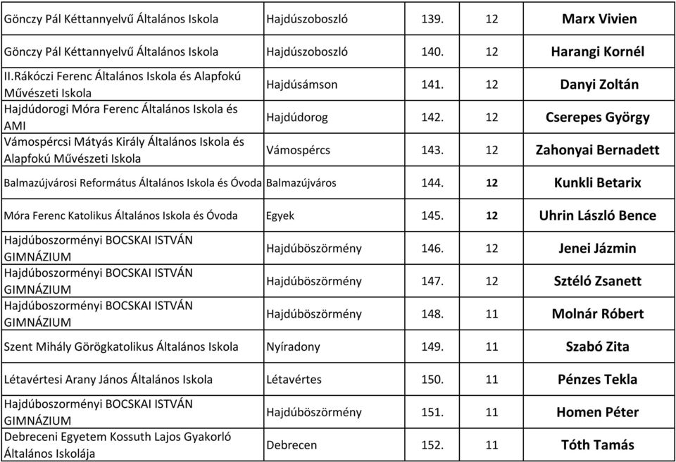 12 Cserepes György Vámospércs 143. 12 Zahonyai Bernadett Balmazújvárosi Református Általános és Óvoda Balmazújváros 144. 12 Kunkli Betarix Móra Ferenc Katolikus Általános és Óvoda Egyek 145.