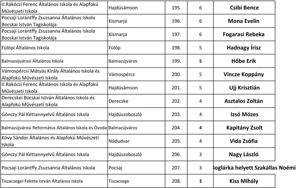 5 Hőbe Erik Vámospércsi Mátyás Király Általános és II.Rákóczi Ferenc Általános és Alapfokú Művészeti Derecskei Bocskai István Általános és Vámospércs 200. 5 Vincze Koppány Hajdúsámson 201.