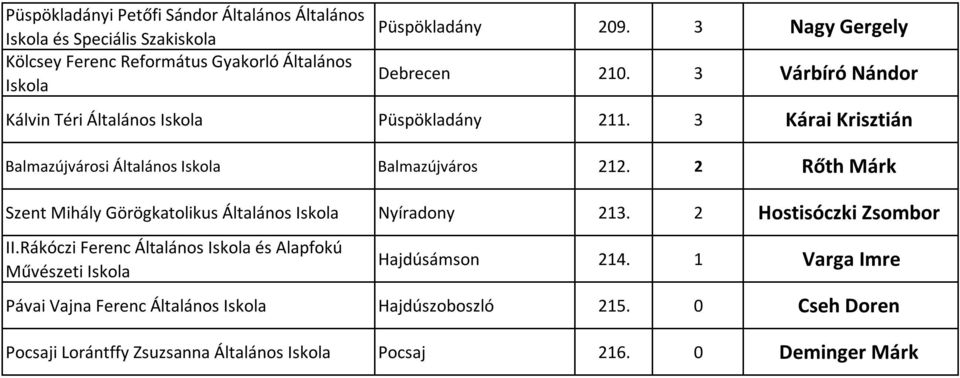 2 Rőth Márk Szent Mihály Görögkatolikus Általános Nyíradony 213. 2 Hostisóczki Zsombor II.