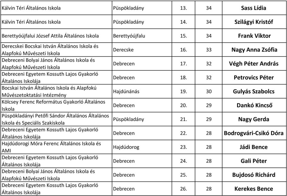 Általános és Speciális Szakiskola Hajdúdorogi Móra Ferenc Általános és AMI Debreceni Bolyai János Általános és Derecske 16. 33 Nagy Anna Zsófia Debrecen 17. 32 Végh Péter András Debrecen 18.