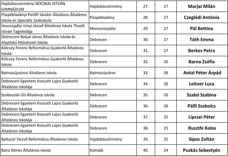 26 Barna Zsófia Balmazújvárosi Általános Balmazújváros 33. 26 Antal Péter Árpád Debrecen 34. 26 Leitner Luca Szoboszlói Úti Általános Debrecen 35. 26 Szabó Szabina Debrecen 36.