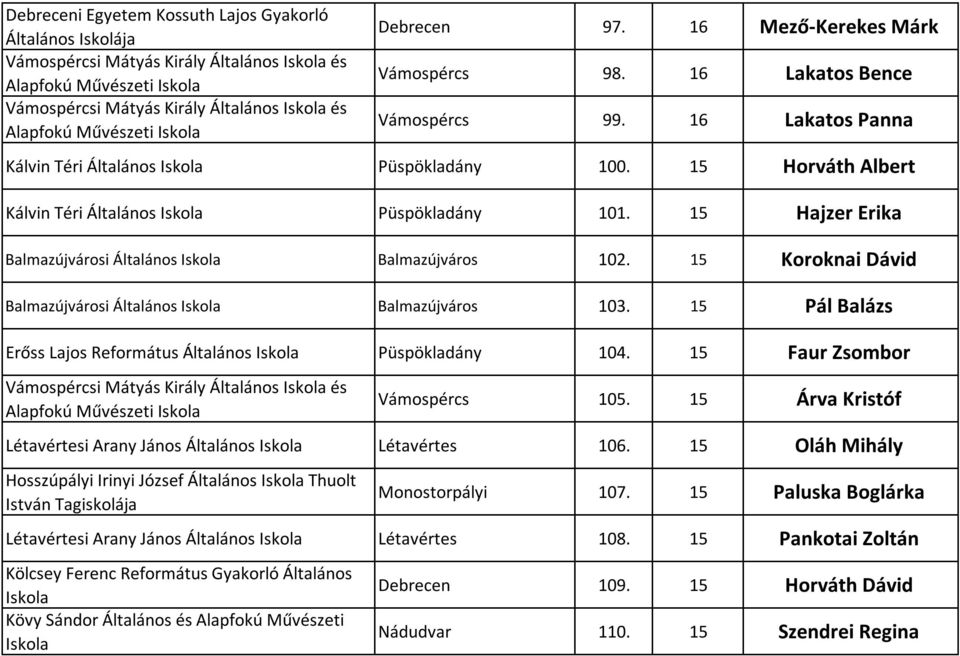 15 Koroknai Dávid Balmazújvárosi Általános Balmazújváros 103. 15 Pál Balázs Erőss Lajos Református Általános Püspökladány 104. 15 Faur Zsombor Vámospércsi Mátyás Király Általános és Vámospércs 105.