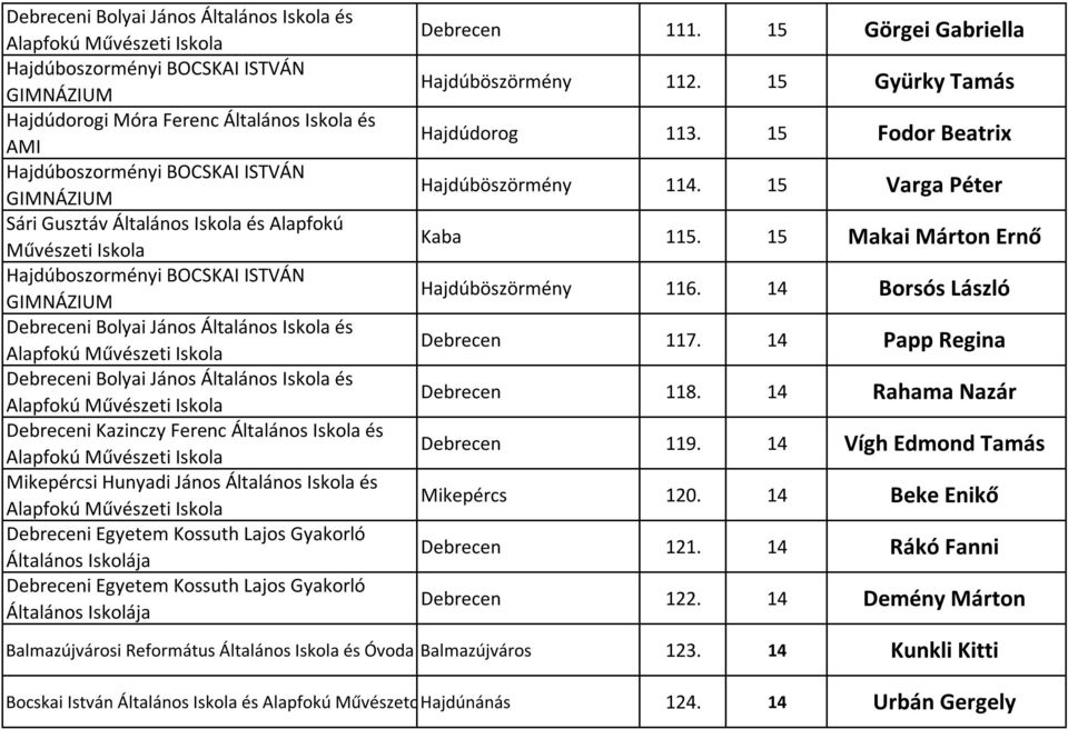 15 Fodor Beatrix Hajdúböszörmény 114. 15 Varga Péter Kaba 115. 15 Makai Márton Ernő Hajdúböszörmény 116. 14 Borsós László Debrecen 117. 14 Papp Regina Debrecen 118. 14 Rahama Nazár Debrecen 119.