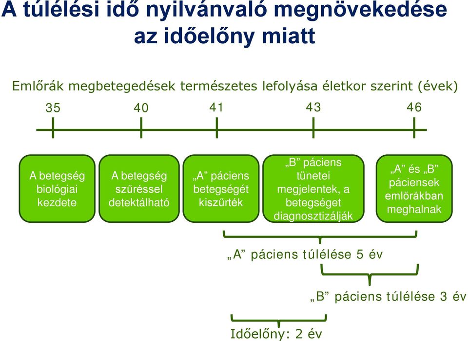 detektálható A páciens betegségét kiszűrték B páciens tünetei megjelentek, a betegséget