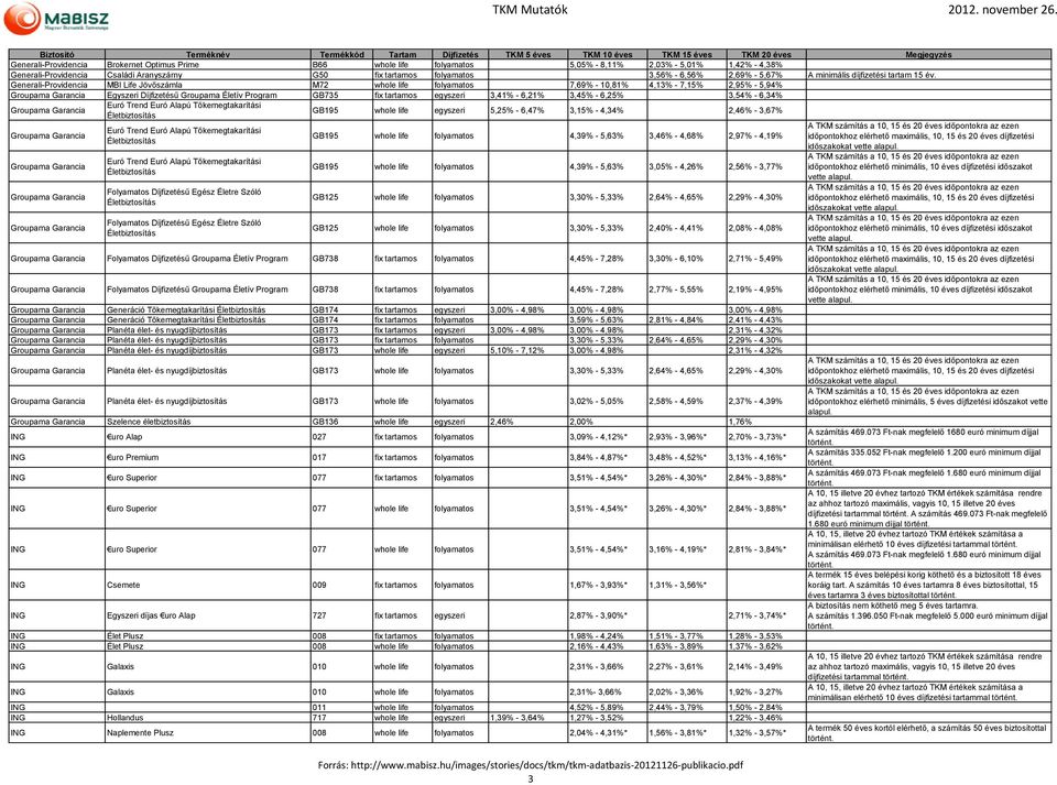 Generali-Providencia MBI Life Jövőszámla M72 whole life folyamatos 7,69% - 10,81% 4,13% - 7,15% 2,95% - 5,94% Egyszeri Díjfizetésű Groupama Életív Program GB735 fix tartamos egyszeri 3,41% - 6,21%