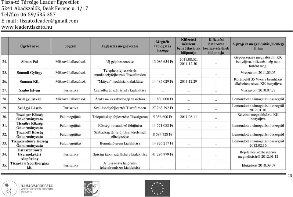 Mikrovállalkozások "Mátyus" irodaház kialakítása 14 485 029 Ft 2011.12.29 A projekt megvalósítás jelenlegi állása Gépbeszerzés megvalósult, KK benyújtva, kifizetés még nem történt meg.