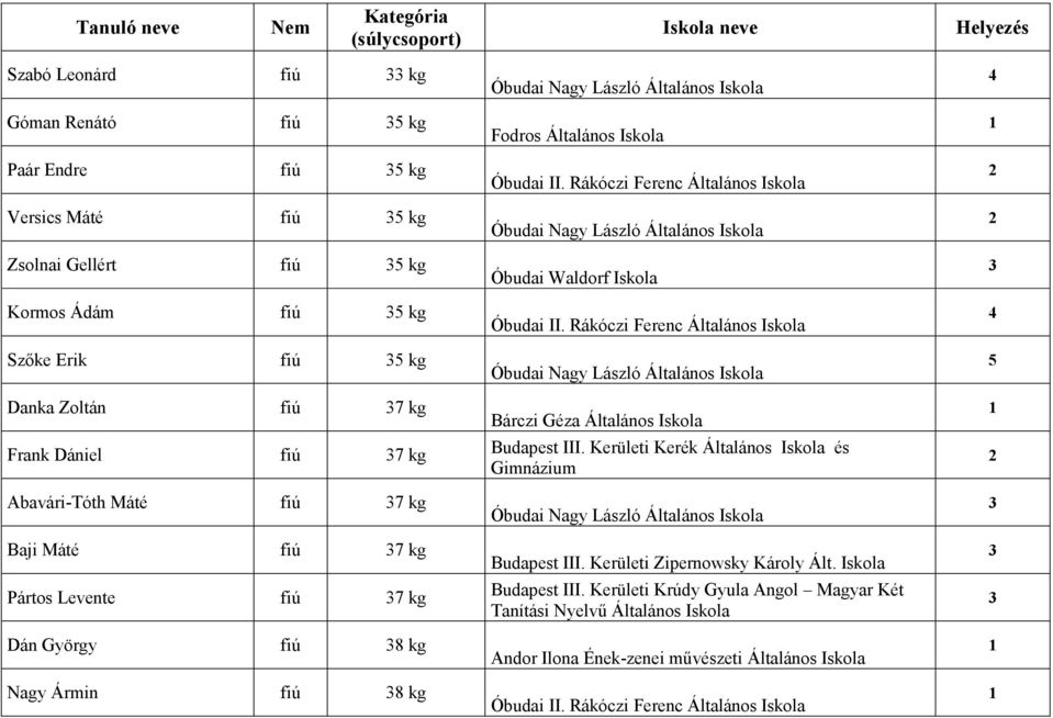 Dán György fiú 8 kg Nagy Ármin fiú 8 kg Bárczi Géza Általános Iskola Budapest III.