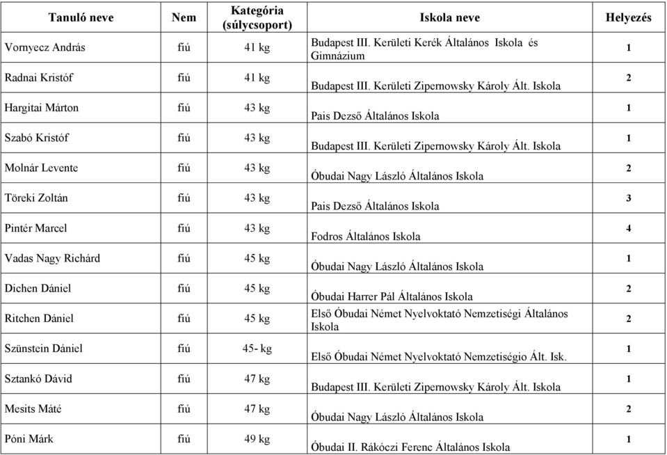 Dániel fiú - kg Sztankó Dávid fiú 7 kg Mesits Máté fiú 7 kg Póni Márk fiú 9 kg Budapest III.