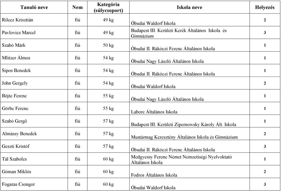 Kristóf fiú 7 kg Tál Szabolcs fiú 60 kg Góman Miklós fiú 60 kg Fogaras Csongor fiú 60 kg Budapest III.