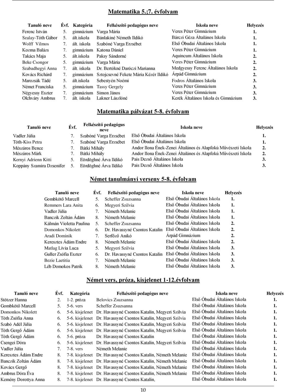 gimnázium Katona Dániel Veres Péter Gimnázium 1. Takács Maja 5. ált.iskola Paksy Sándorné Aquincum Általános Iskola 2. Beke Csongor 5. gimnázium Varga Mária Veres Péter Gimnázium 2.