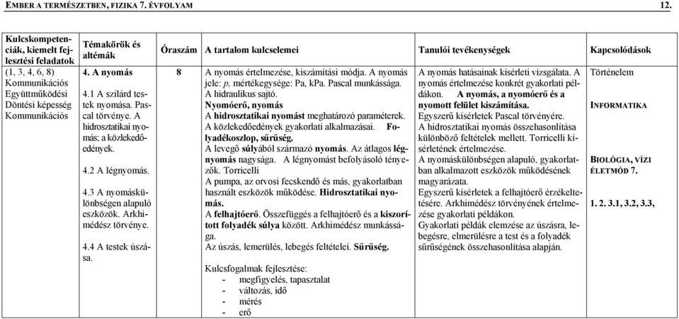 Óraszám A tartalom kulcselemei Tanulói tevékenységek Kapcsolódások 8 A nyomás értelmezése, kiszámítási módja. A nyomás jele: p, mértékegysége: Pa, kpa. Pascal munkássága. A hidraulikus sajtó.