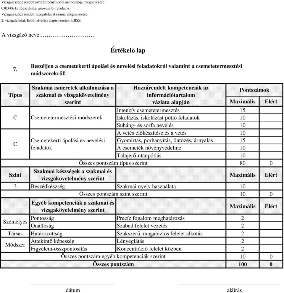 kompetenciák az információtartalom Pontszámok vázlata alapján Intenzív csemetetermesztés 15 Iskolázás, iskolázást pótló feladatok 10 Suháng- és sorfa nevelés 10 A vetés előkészítése és a vetés 10