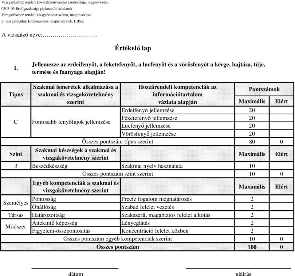 jellemzése Feketefenyő jellemzése 20 Lucfenyő jellemzése 20 Vörösfenyő jellemzése Összes pontszám típus szerint 20 80 0 Szint Szakmai készségek a szakmai és 3 Beszédkészség Szakmai nyelv használata