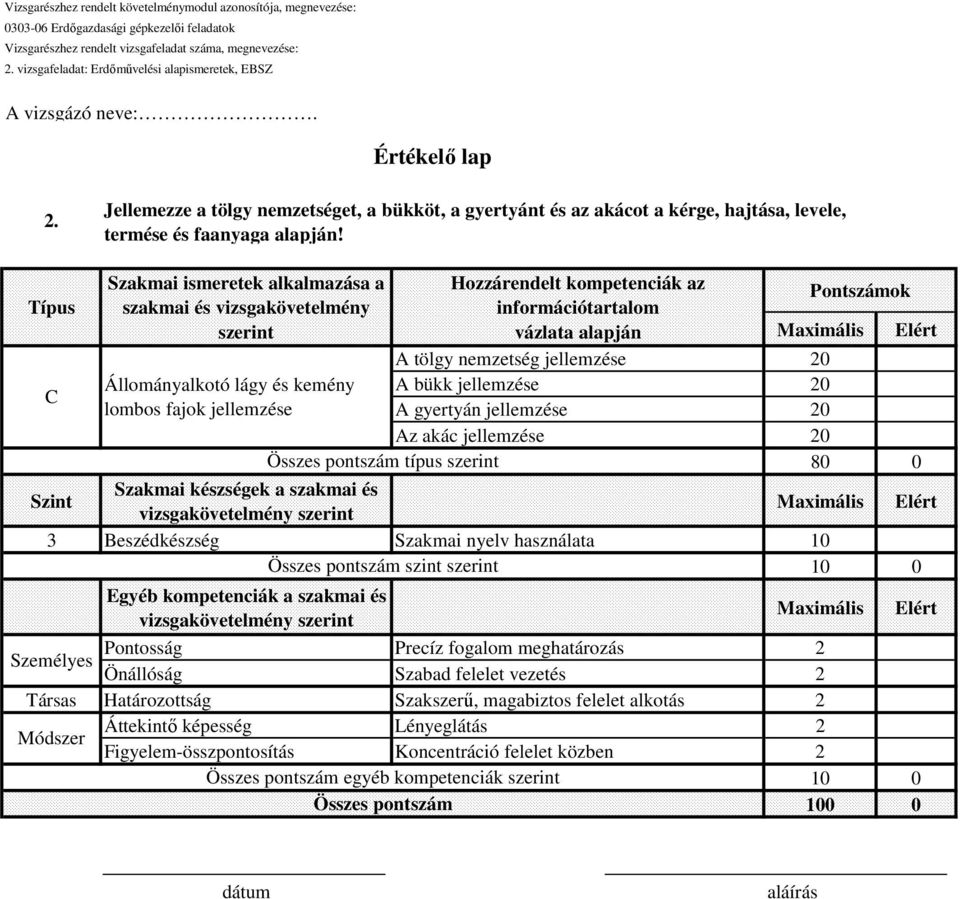 információtartalom Pontszámok vázlata alapján A tölgy nemzetség jellemzése 20 A bükk jellemzése 20 A gyertyán jellemzése 20 Az akác jellemzése 20 80 0 Szakmai készségek a szakmai és Szint 3