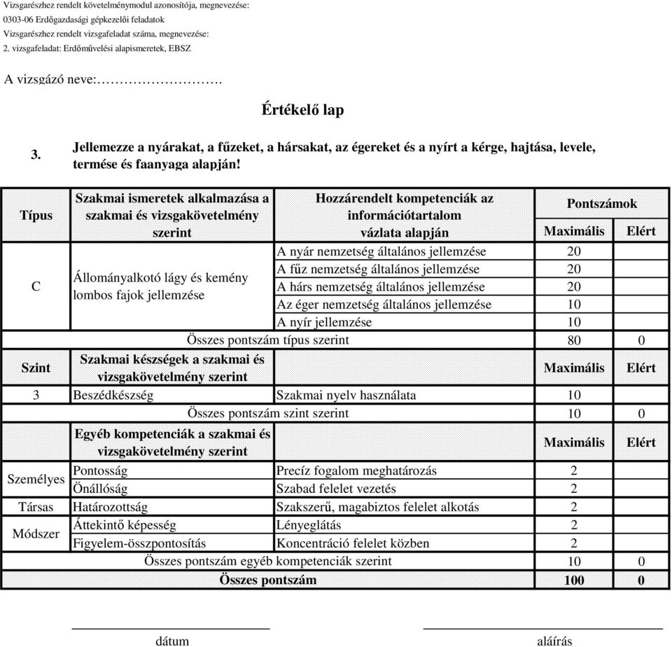 információtartalom Pontszámok vázlata alapján A nyár nemzetség általános jellemzése 20 A fűz nemzetség általános jellemzése 20 A hárs nemzetség általános jellemzése 20 Az éger nemzetség általános