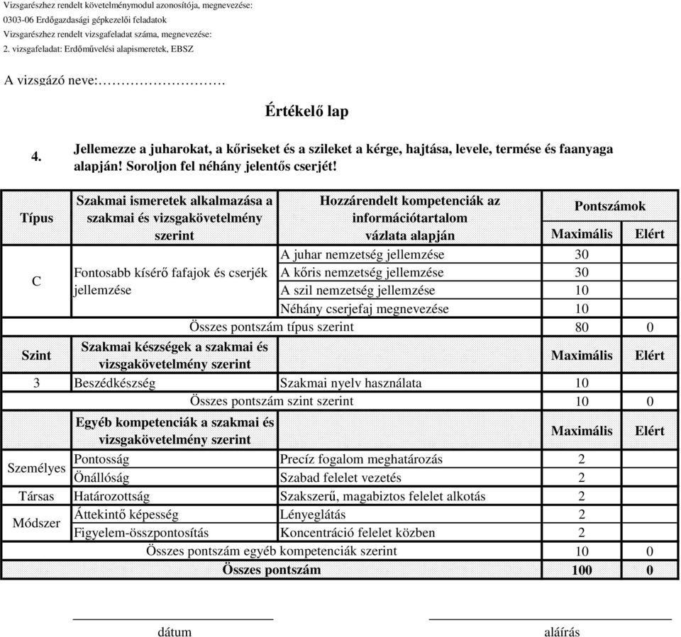 Pontszámok vázlata alapján A juhar nemzetség jellemzése 30 A kőris nemzetség jellemzése 30 A szil nemzetség jellemzése 10 Néhány cserjefaj megnevezése 10 80 0 Szakmai készségek a szakmai és Szint 3