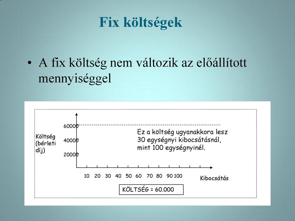 költség ugyanakkora lesz 30 egységnyi kibocsátásnál, mint 100