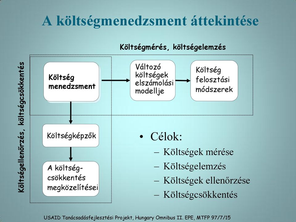 módszerek Költségképzők A költségcsökkentés megközelítései Célok: Költségek mérése Költségelemzés