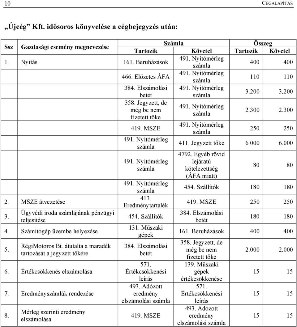 Számítógép üzembe helyezése 5. RégiMotoros Bt. átutalta a maradék tartozását a jegyzett tőkére 6. Értékcsökkenés elszámolása 7. Eredményszámlák rendezése 8. Mérleg szerinti eredmény elszámolása 419.