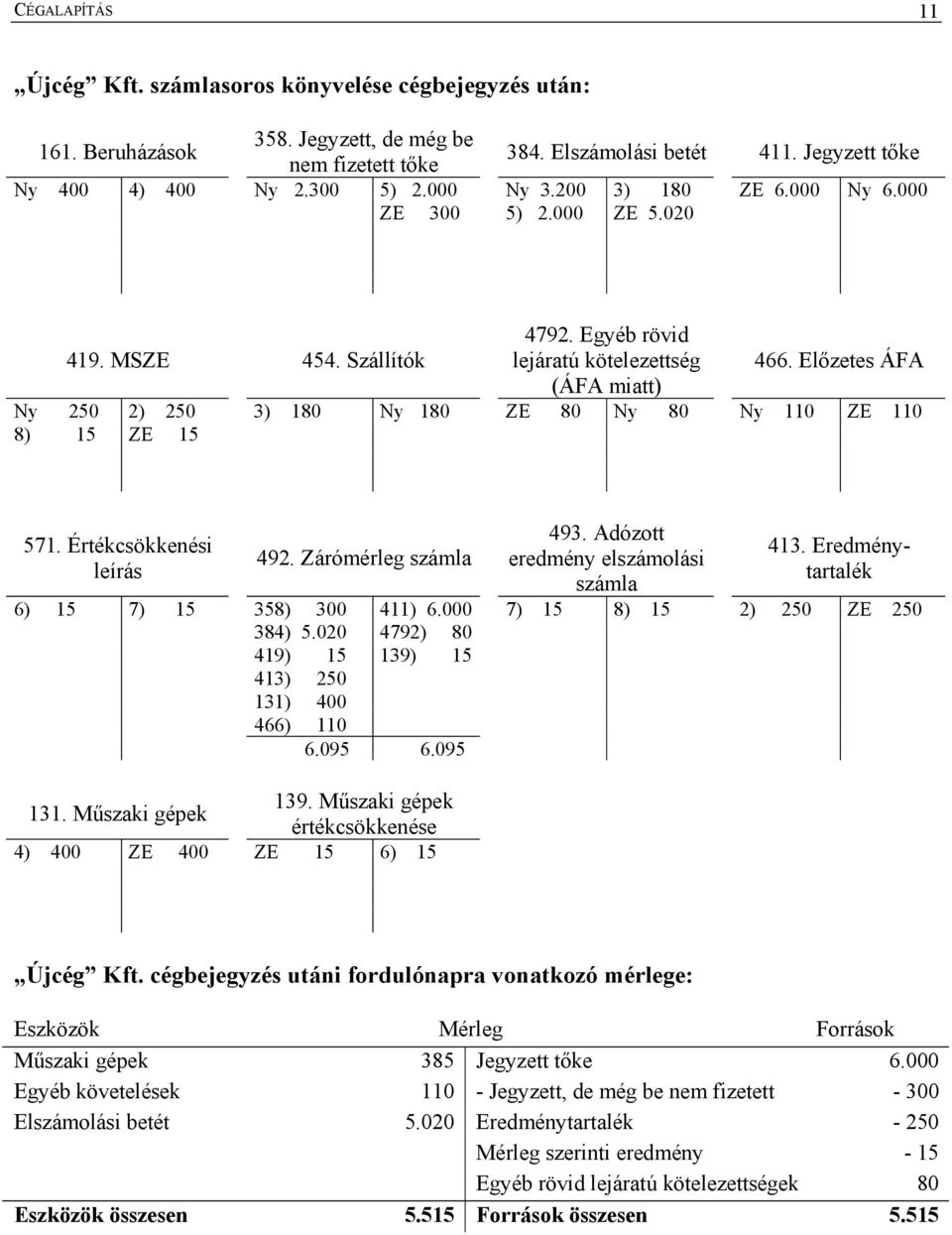 Előzetes ÁFA (ÁFA miatt) Ny 250 2) 250 3) 180 Ny 180 ZE 80 Ny 80 Ny 110 ZE 110 8) 15 ZE 15 571. Értékcsökkenési leírás eredmény elszámolási 413. Eredménytartalék 6) 15 7) 15 358) 300 411) 6.