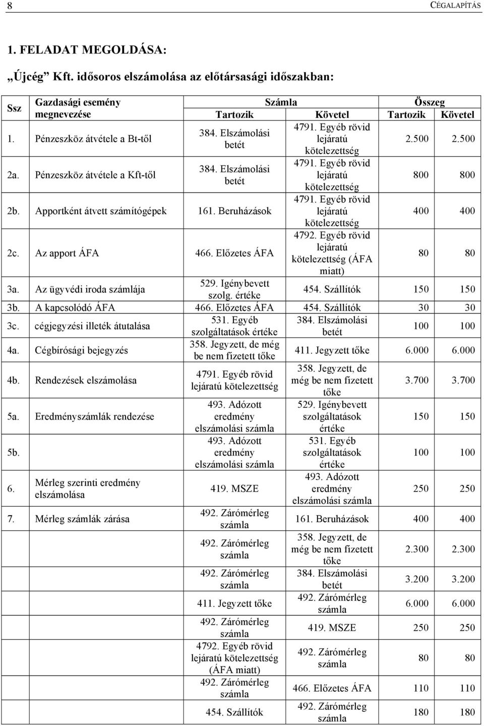 Az apport ÁFA 466. Előzetes ÁFA 4791. Egyéb rövid lejáratú kötelezettség 4791. Egyéb rövid lejáratú kötelezettség 4792. Egyéb rövid lejáratú kötelezettség (ÁFA miatt) 800 800 400 400 80 80 3a.