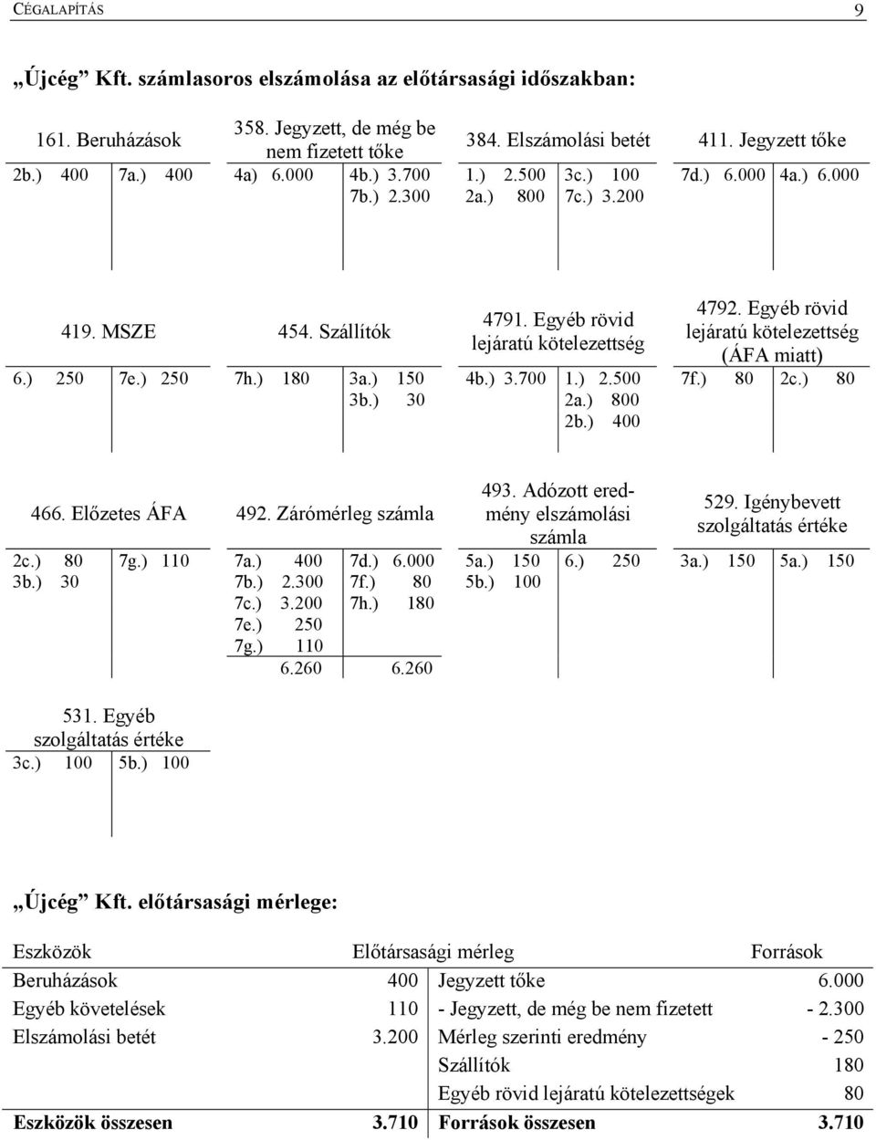 Egyéb rövid lejáratú kötelezettség (ÁFA miatt) 6.) 250 7e.) 250 7h.) 180 3a.) 150 4b.) 3.700 1.) 2.500 7f.) 80 2c.) 80 3b.) 30 2a.) 800 2b.) 400 466. Előzetes ÁFA eredmény elszámolási 529.