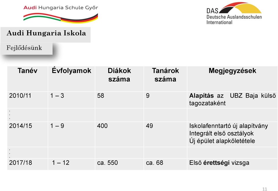 .. 2014/15 1 9 400 49 Iskolafenntartó új alapítvány Integrált első