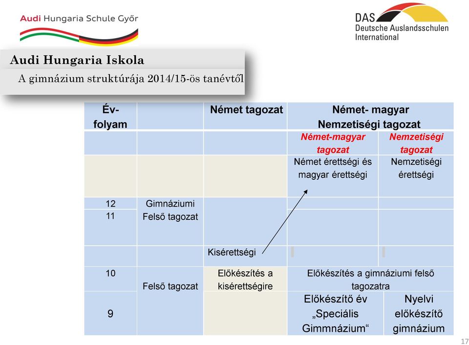 érettségi 12 Gimnáziumi 11 Felső tagozat Kisérettségi 10 9 Felső tagozat Előkészítés a