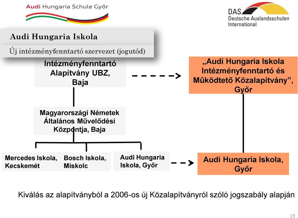 Művelődési Központja, Baja Mercedes Iskola, Kecskemét Bosch Iskola, Miskolc Audi Hungaria Iskola,