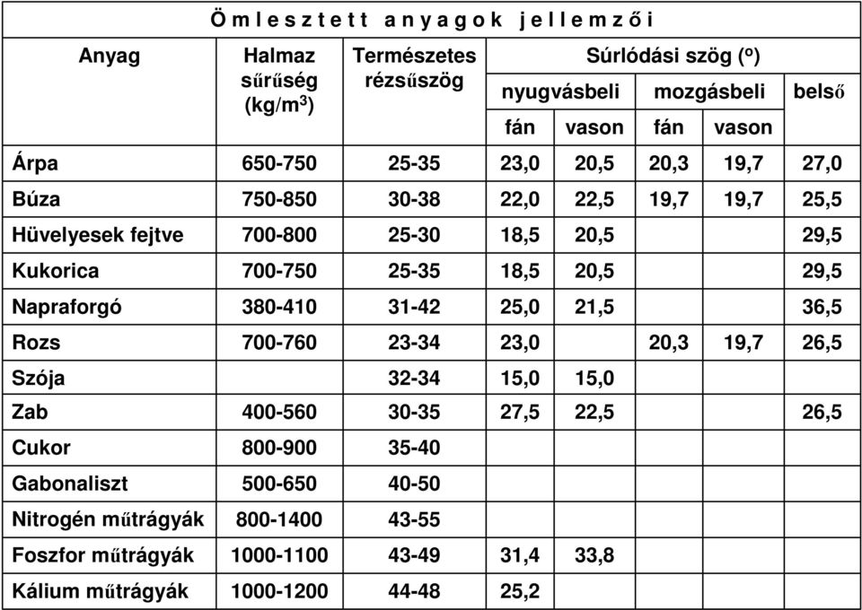 Természetes rézsőszög 25-35 30-38 25-30 25-35 31-42 23-34 32-34 30-35 35-40 40-50 43-55 43-49 44-48 nyugvásbeli fán 23,0 22,0 18,5 18,5 25,0 23,0 15,0 27,5 31,4