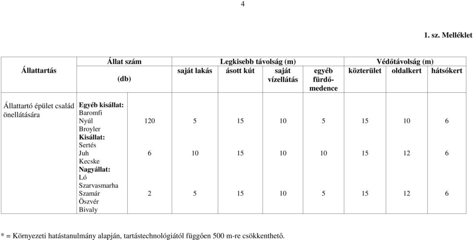 lakás ásott kút saját egyéb közterület oldalkert hátsókert (db) vízellátás