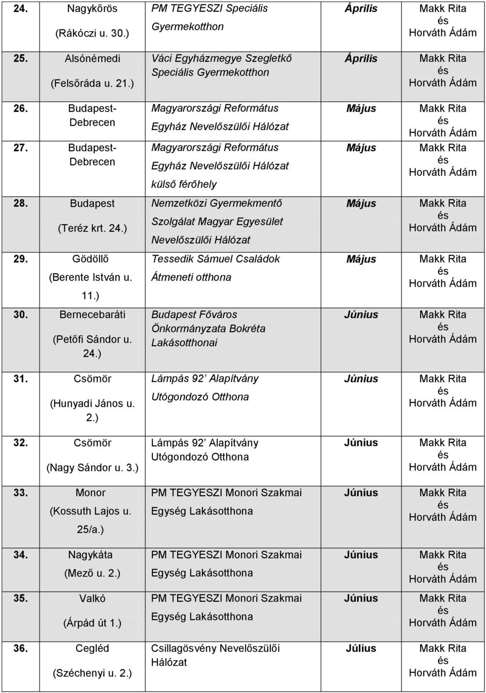 11.) Tessedik Sámuel Családok Átmeneti otthona 30. Bernecebaráti (Petőfi Sándor u. 24.) Budapest Főváros Önkormányzata Bokréta 31. Csömör (Hunyadi János u. 2.) Lámpás 92 Alapítvány Utógondozó Otthona 32.