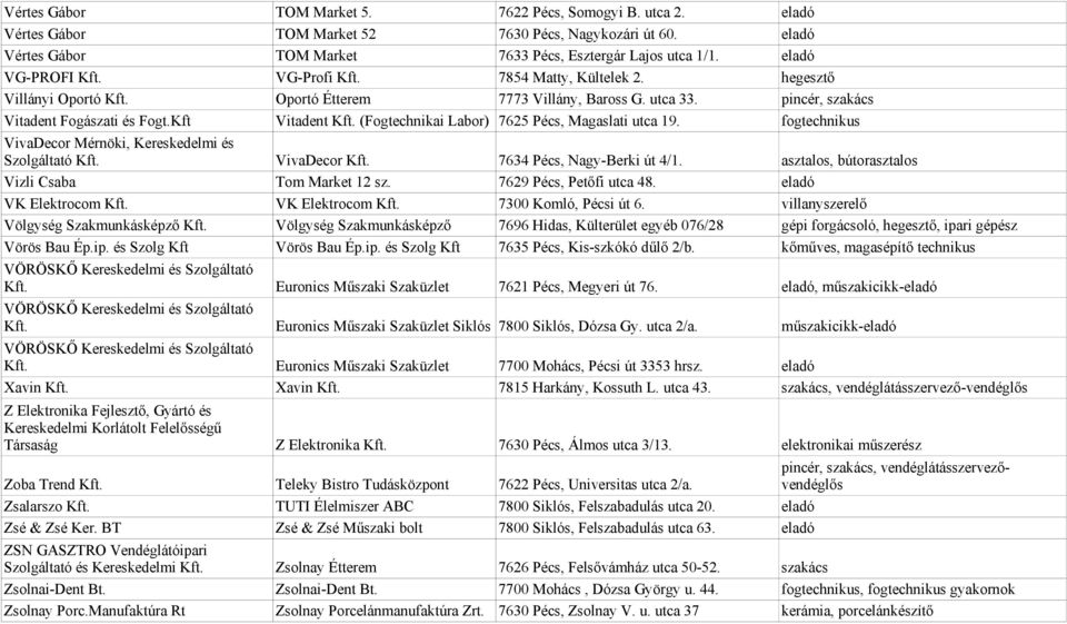 (Fogtechnikai Labor) 7625 Pécs, Magaslati utca 19. fogtechnikus VivaDecor Mérnöki, Kereskedelmi és Szolgáltató Kft. VivaDecor Kft. 7634 Pécs, Nagy-Berki út 4/1.